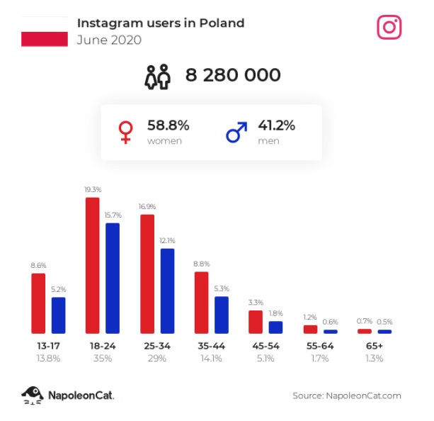 Wykres wieku użytkowników Instagrama w Polsce
